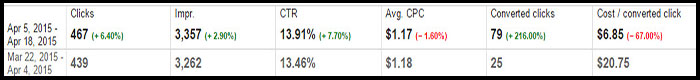 branded search terms increase conversions