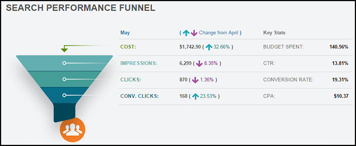 AdWords Report