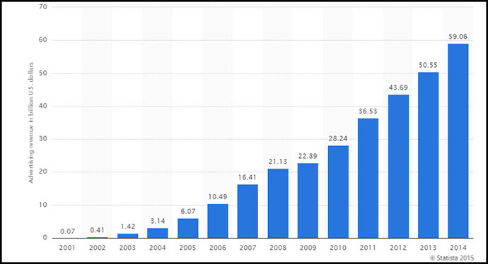 Google advertising revenue